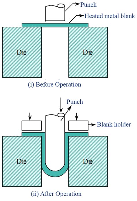 deep drawn sheet metal parts|deep draw blank size calculation.